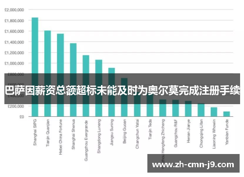 巴萨因薪资总额超标未能及时为奥尔莫完成注册手续