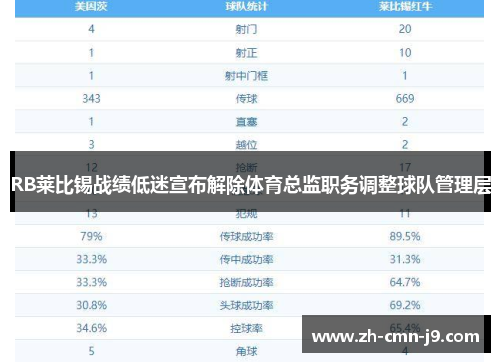 RB莱比锡战绩低迷宣布解除体育总监职务调整球队管理层 RB莱比锡战绩低迷宣布解除体育总监职务调整球队管理层
